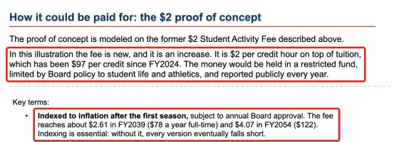 Two passages from the football plan linked from the Change4Maricopa website, cropped and joined by this site: “In this illustration the fee is new, and it is an increase. It is $2 per credit hour on top of tuition, which has been $97 per credit since FY2024. … Indexing is essential: without it, every version eventually falls short.” The second passage, under “Key terms,” reads in full: “Indexed to inflation after the first season, subject to annual Board approval. The fee reaches about $2.61 in FY2039 ($78 a year full-time) and $4.07 in FY2054 ($122). Indexing is essential: without it, every version eventually falls short.”