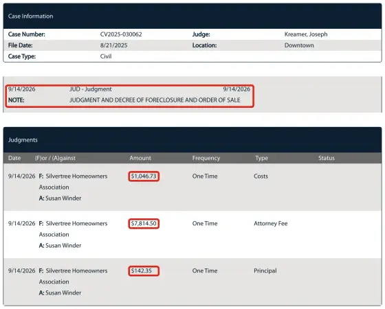 Screenshot of the Maricopa County Superior Court case history, cropped by this site. Case Number: CV2025-030062. Judge: Kreamer, Joseph. File Date: 8/21/2025. Location: Downtown. Case Type: Civil. Docket entry 9/14/2026, JUD - Judgment, note: JUDGMENT AND DECREE OF FORECLOSURE AND ORDER OF SALE. Judgments, 9/14/2026, for Silvertree Homeowners Association, against Susan Winder: $1,046.73 one time, Costs; $7,814.50 one time, Attorney Fee; $142.35 one time, Principal.